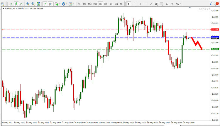 NZD USD Price Forecast 19 May 2022