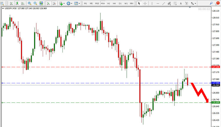 USD JPY Price Forecast 25 May 2022