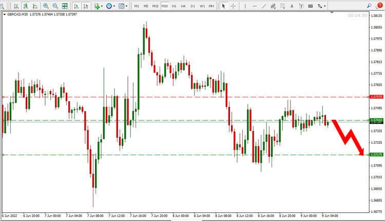 GBP CAD Price Forecast 9 June 2022