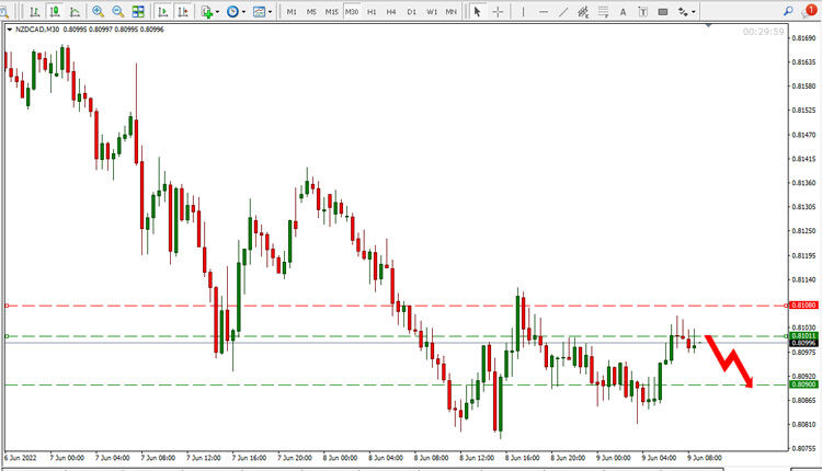 NZD CAD Price Forecast 9 June 2022