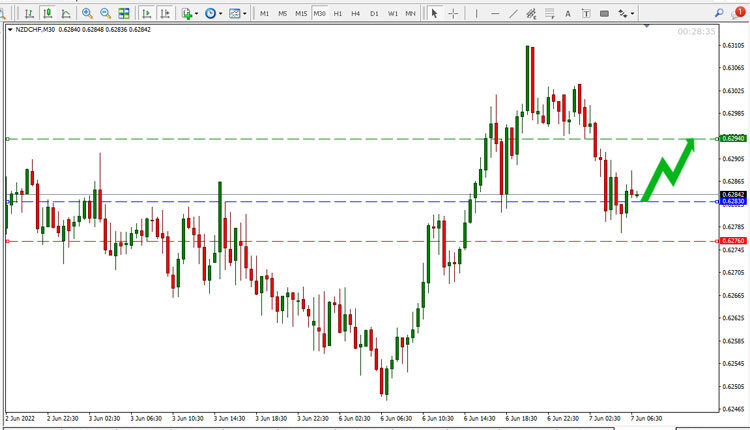 NZD CHF Price Forecast 7 June 2022