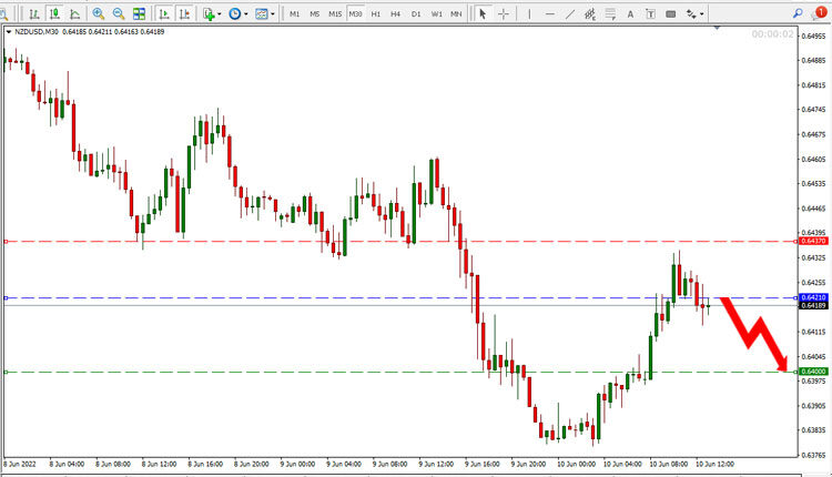 NZD USD Price Forecast